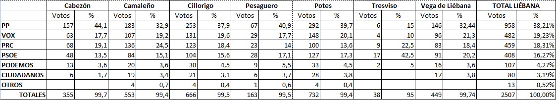 Resultados de las elecciones en Liébana. Pulse para verla a mayor tamaño