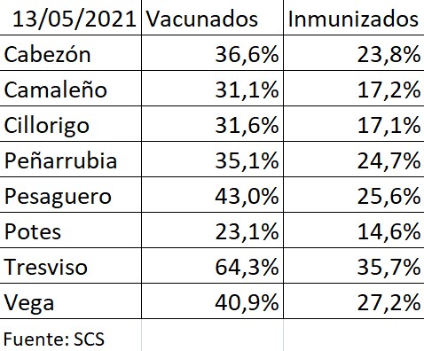 Datos de vacunación al 13 de mayo de 2021 en Liébana. Pulse para verlo más grande